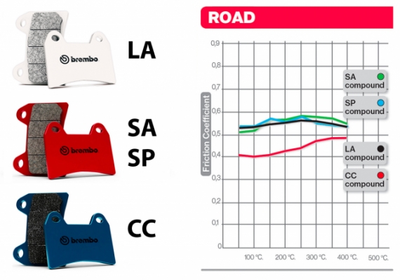 Brembo 07HO30LA- комплект тормозных колодок