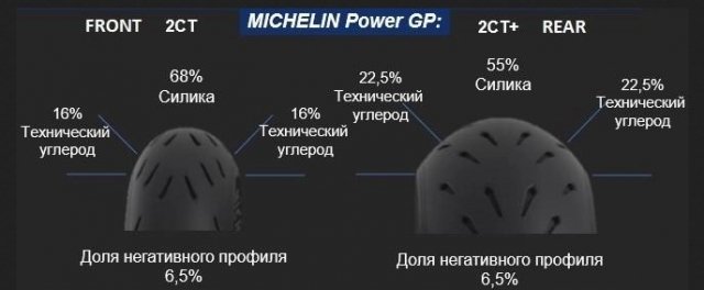 Шина мотоциклетная MICHELIN Power GP
